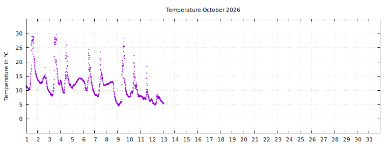 [Temperature this month graph]