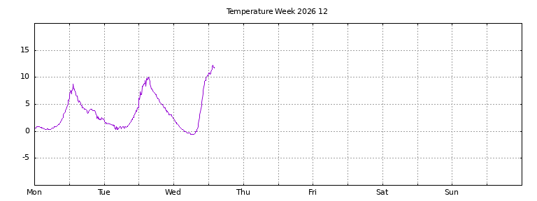 [Temperature this week graph]