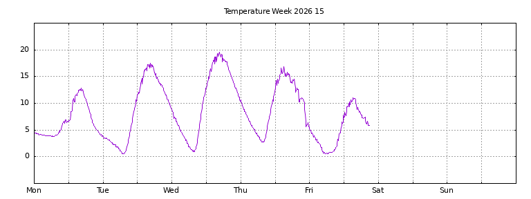 [Temperature this week graph]