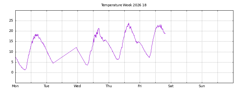 [Temperature this week graph]