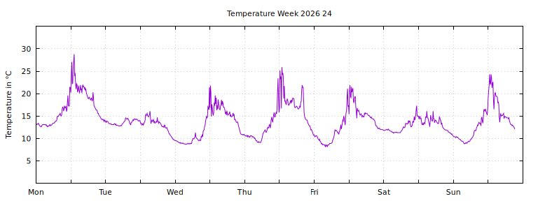 [Temperature this week graph]