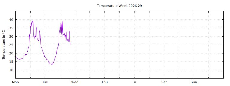 [Temperature this week graph]
