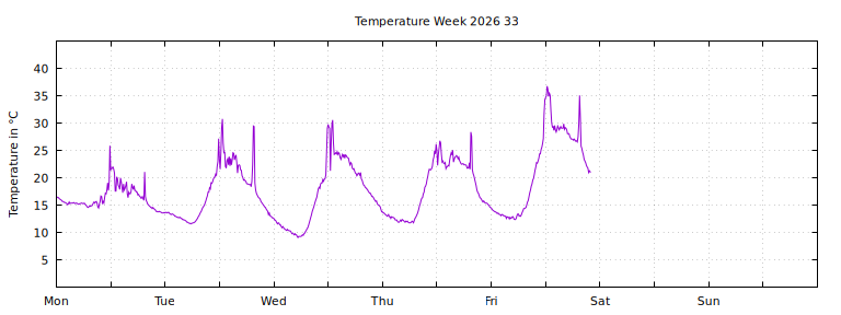 [Temperature this week graph]