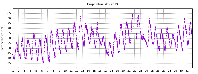 [Temperature this month graph]