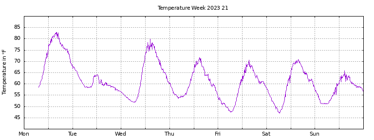[Temperature this week graph]