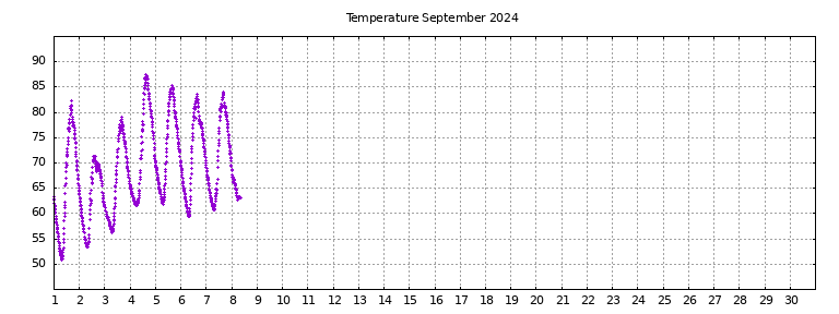 [Temperature this month graph]