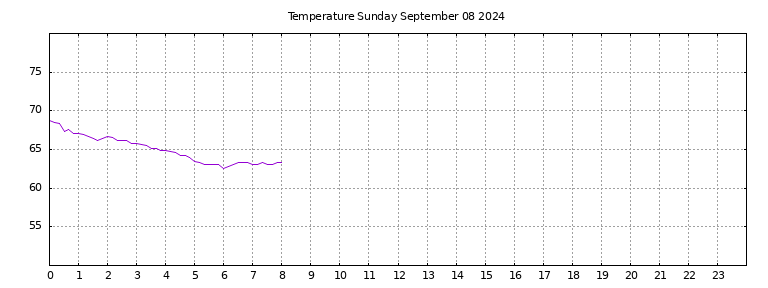 [Temperature today graph]