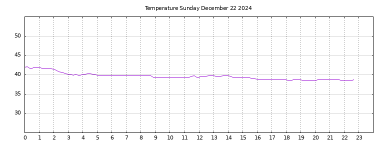 [Temperature today graph]