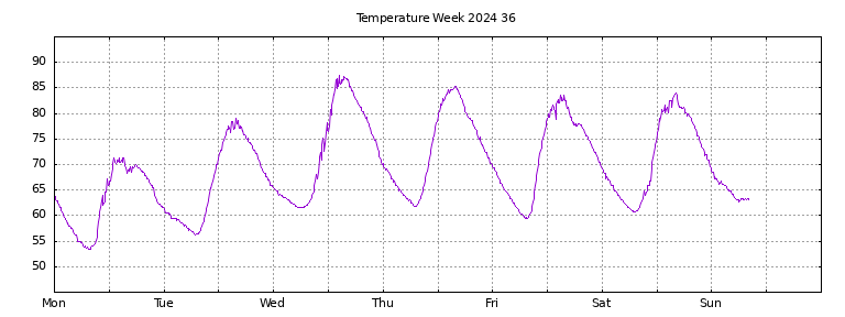 [Temperature this week graph]