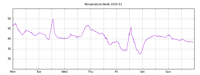 [Temperature this week graph]