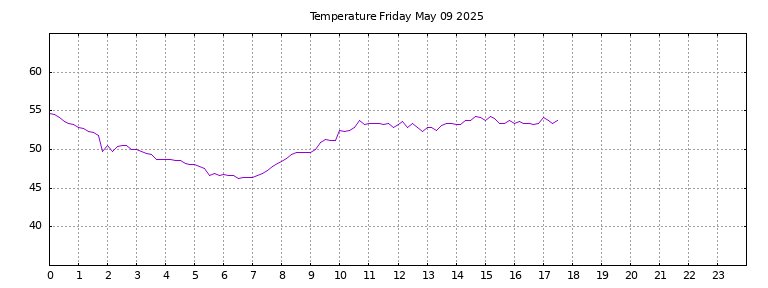 [Temperature today graph]