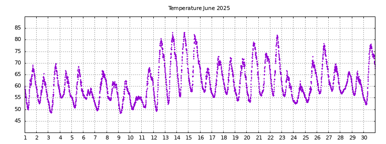 [Temperature this month graph]