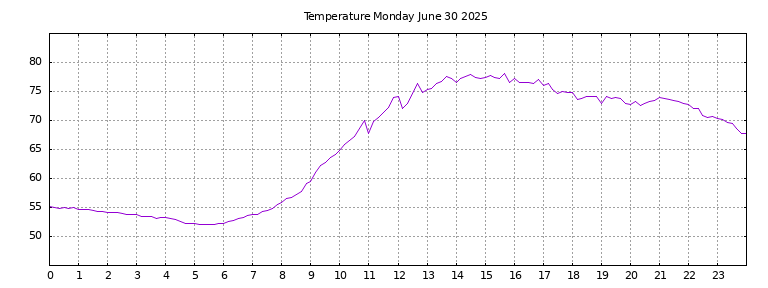 [Temperature today graph]