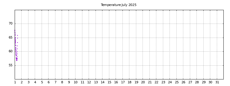 [Temperature this month graph]