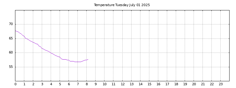 [Temperature today graph]