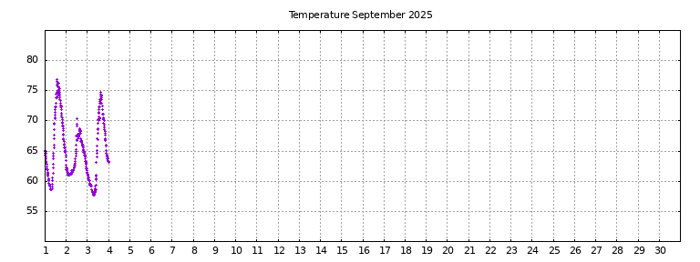 [Temperature this month graph]