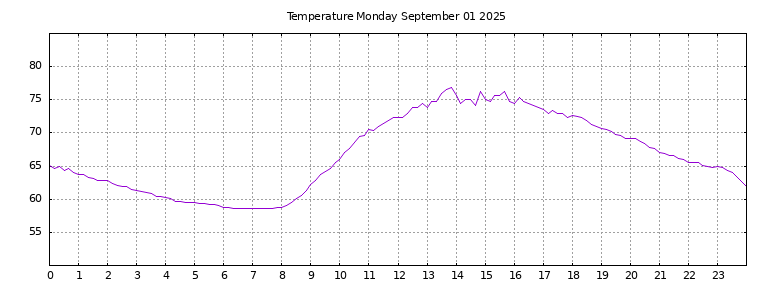 [Temperature today graph]