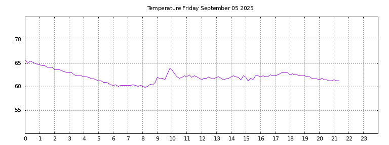 [Temperature today graph]