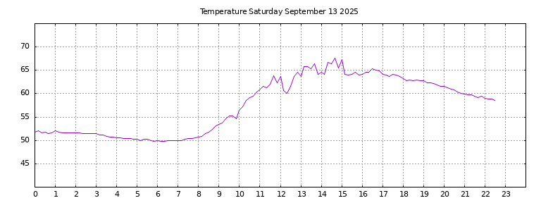 [Temperature today graph]