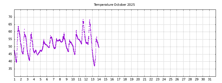 [Temperature this month graph]