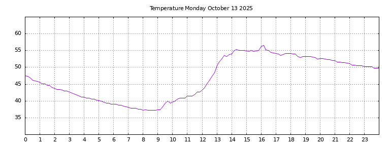 [Temperature today graph]