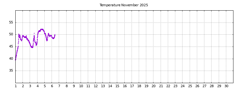 [Temperature this month graph]