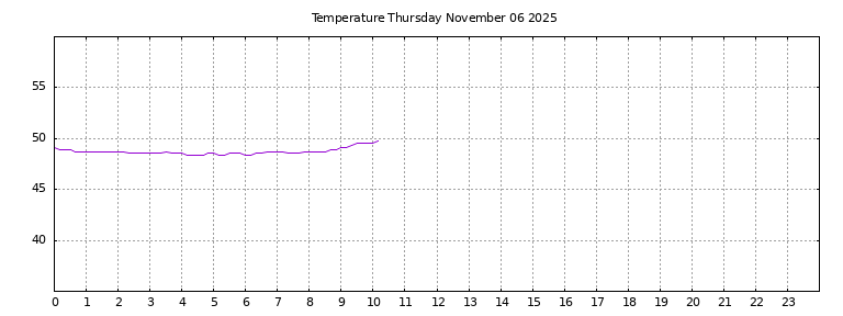 [Temperature today graph]