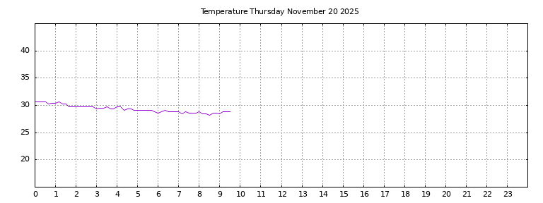 [Temperature today graph]