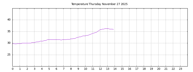[Temperature today graph]