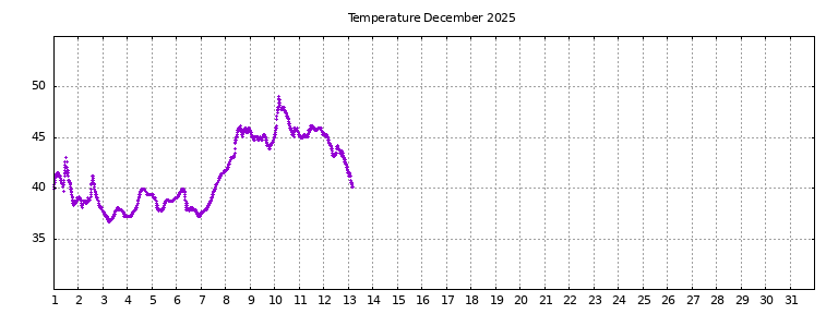 [Temperature this month graph]