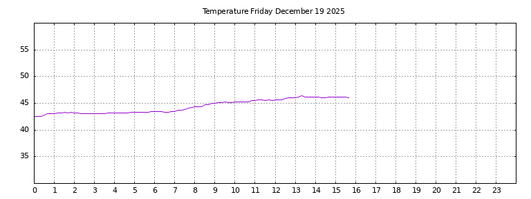 [Temperature today graph]