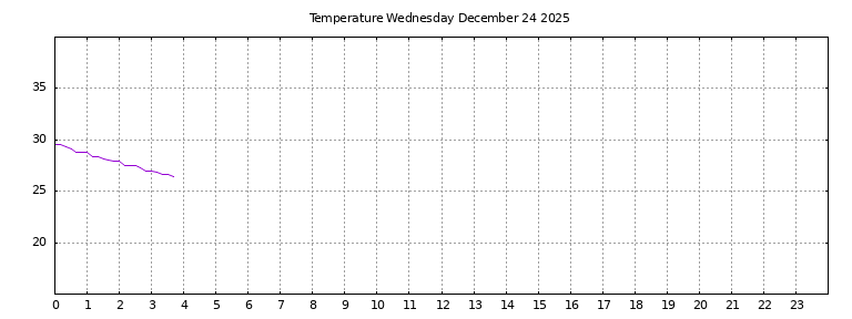 [Temperature today graph]