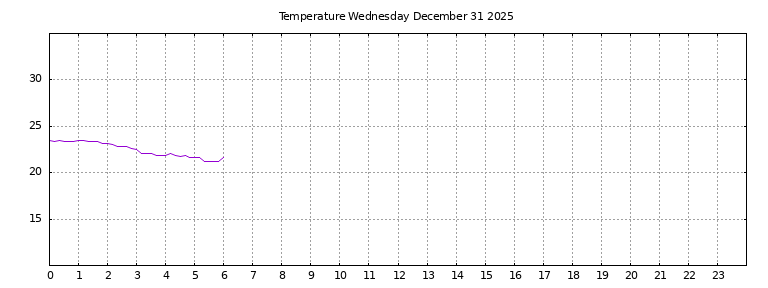 [Temperature today graph]