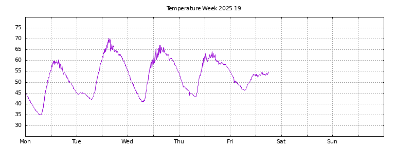 [Temperature this week graph]