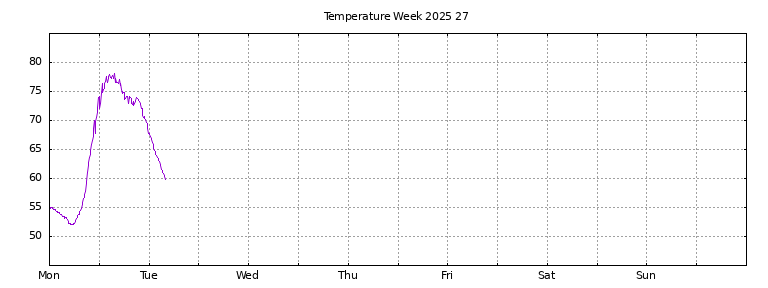 [Temperature this week graph]