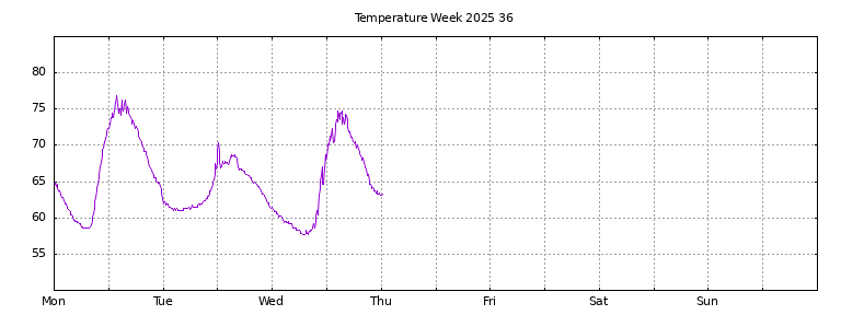 [Temperature this week graph]