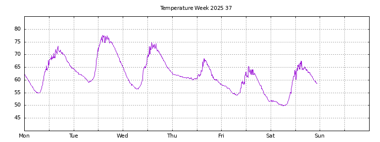 [Temperature this week graph]