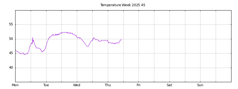 [Temperature this week graph]