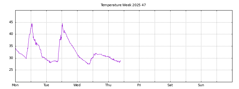 [Temperature this week graph]