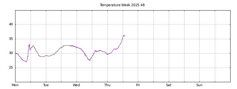 [Temperature this week graph]