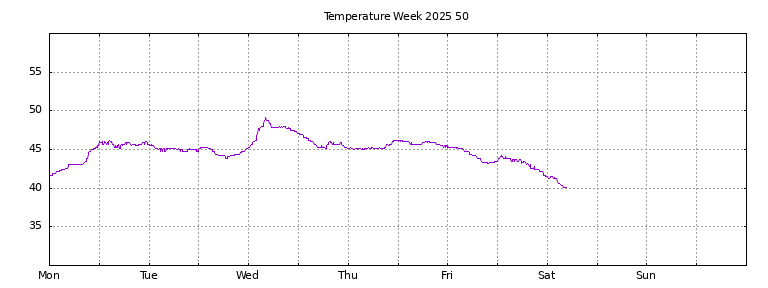 [Temperature this week graph]