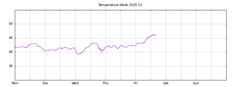 [Temperature this week graph]