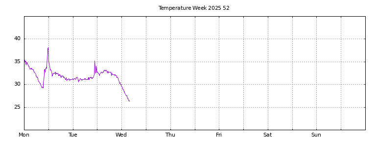 [Temperature this week graph]