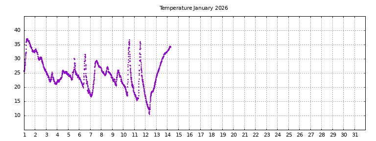 [Temperature this month graph]