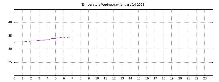 [Temperature today graph]