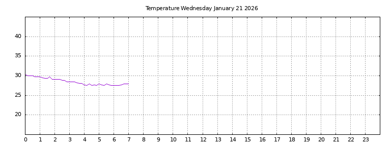 [Temperature today graph]