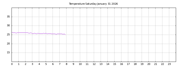[Temperature today graph]