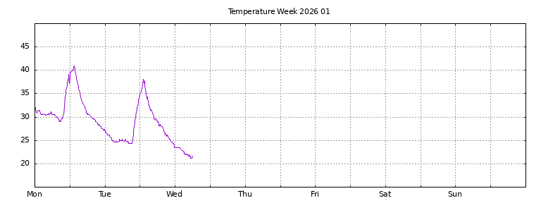 [Temperature this week graph]