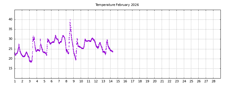 [Temperature this month graph]