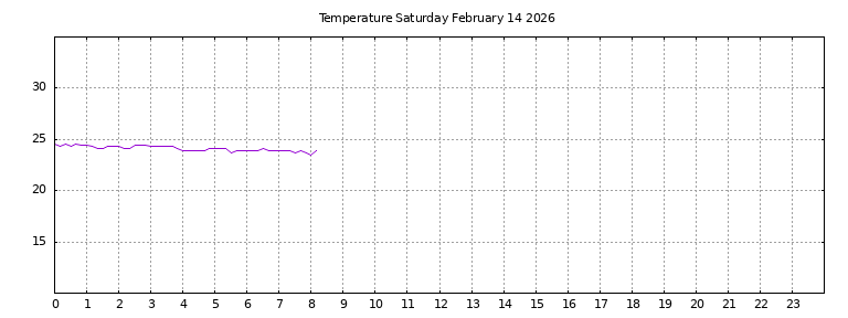 [Temperature today graph]